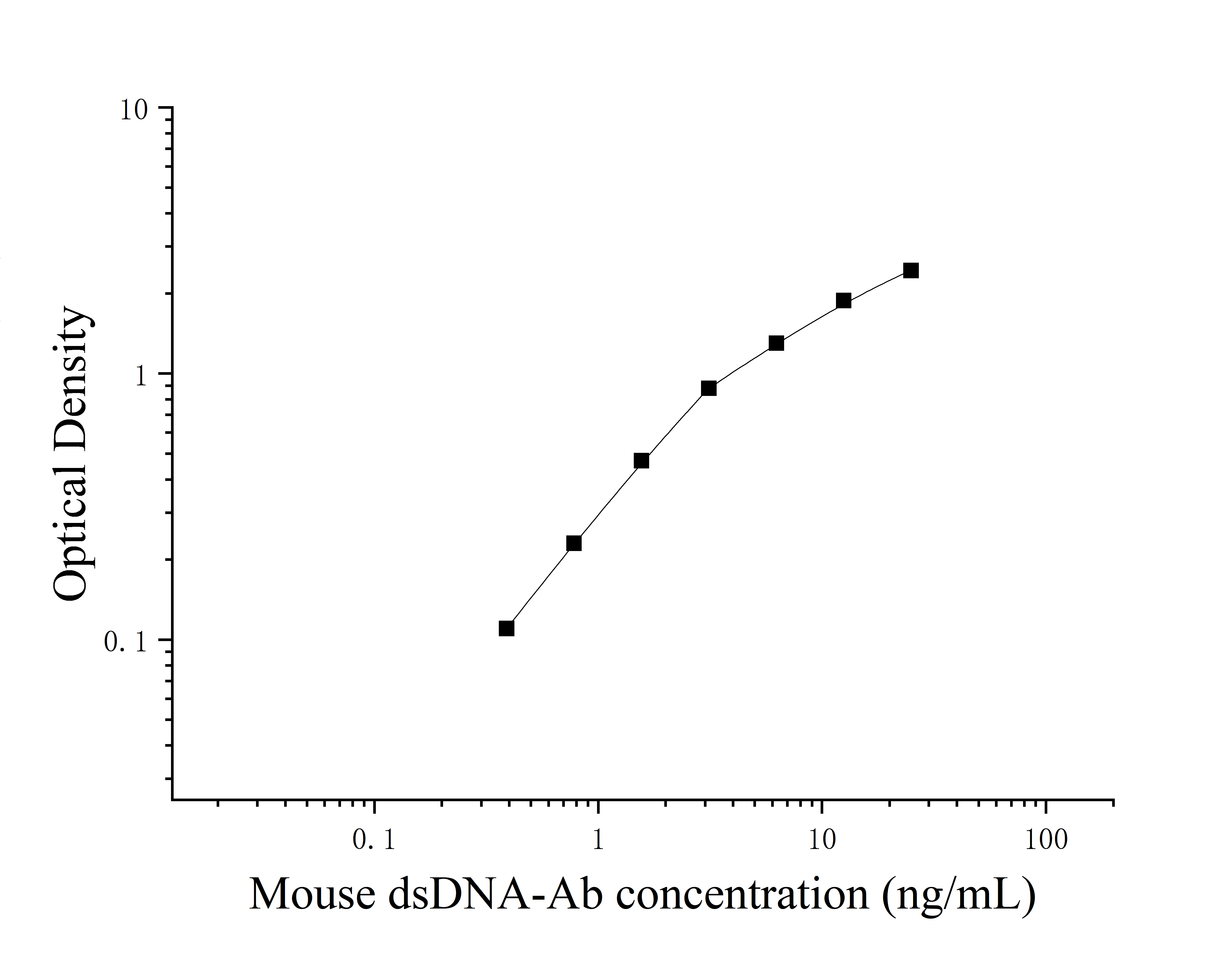 Mouse Anti-double-stranded DNA Antibody;Natural DNA Antibody (dsDNA-Ab) ELISA Kit Mouse Anti-double-stranded DNA Antibody;Natural DNA Antibody (dsDNA-Ab) ELISA Kit